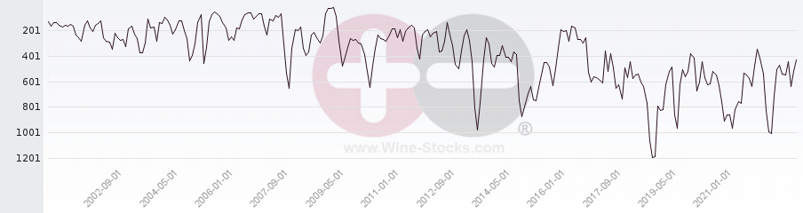 Vineyard World Ranking Chart