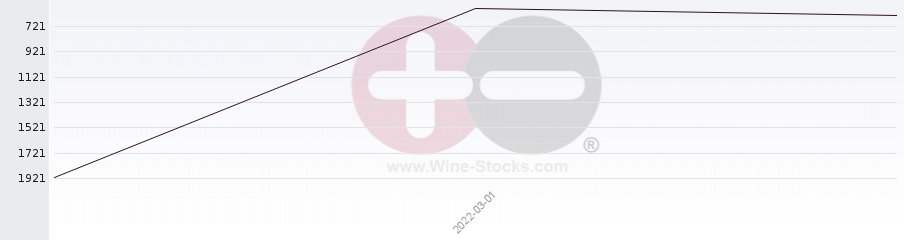 Vineyard World Ranking Chart