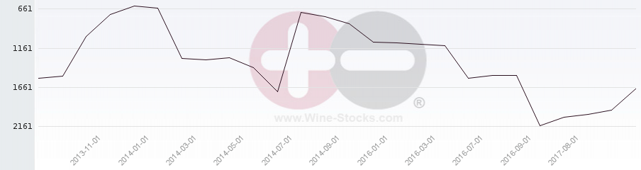 Vineyard World Ranking Chart