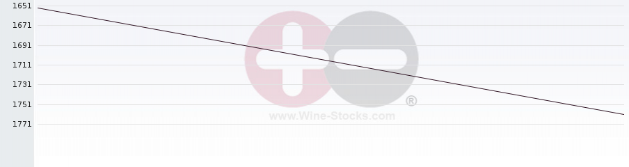 Vineyard World Ranking Chart