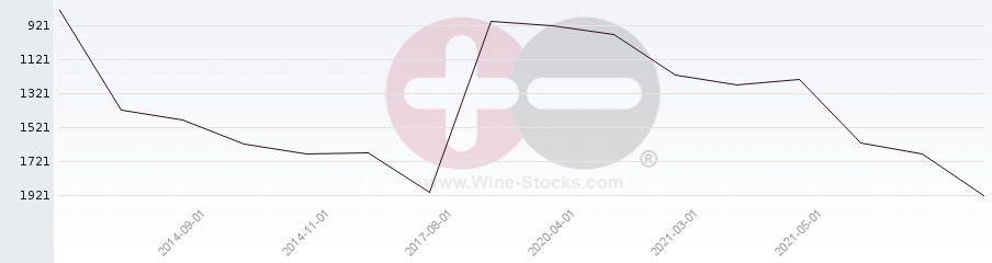 Vineyard World Ranking Chart
