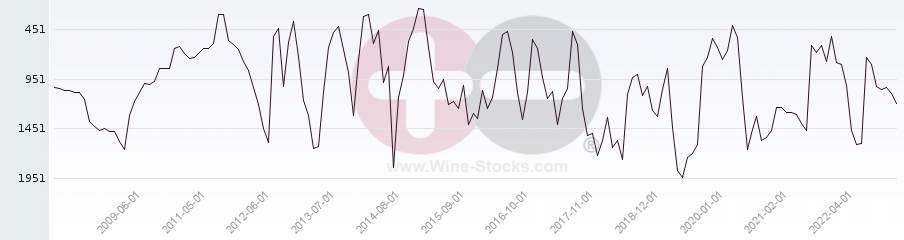Vineyard World Ranking Chart