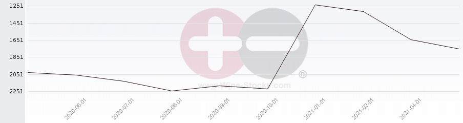 Vineyard World Ranking Chart