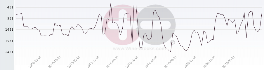 Vineyard World Ranking Chart
