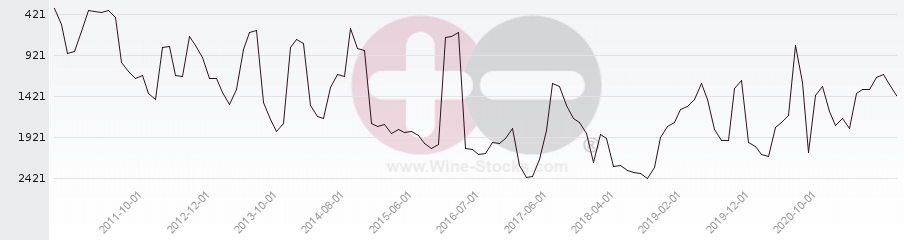 Vineyard World Ranking Chart