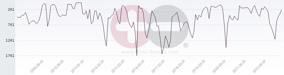 Vineyard World Ranking Chart