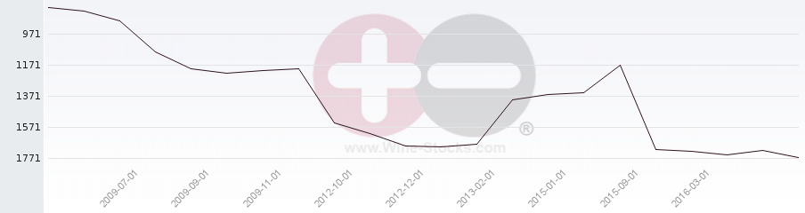 Vineyard World Ranking Chart