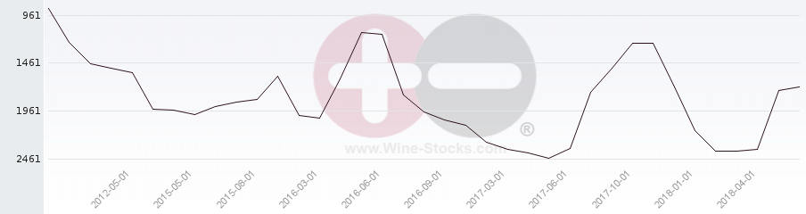 Vineyard World Ranking Chart