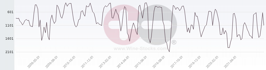 Vineyard World Ranking Chart