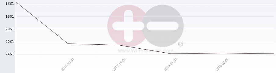 Vineyard World Ranking Chart