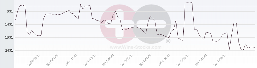 Vineyard World Ranking Chart