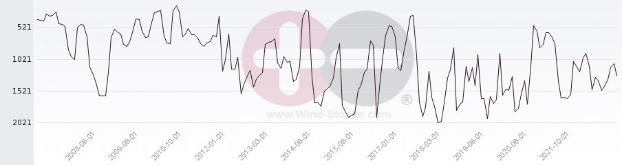 Vineyard World Ranking Chart