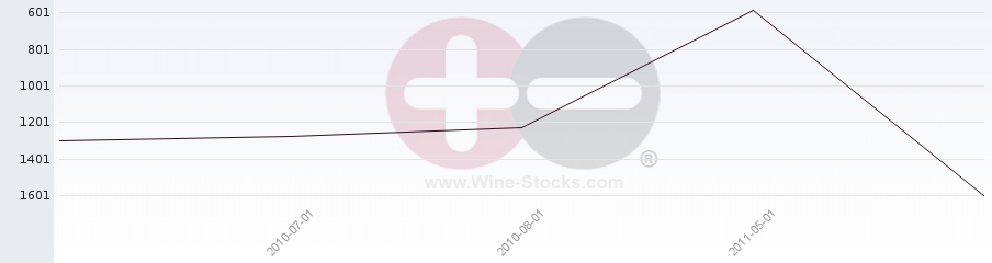 Vineyard World Ranking Chart