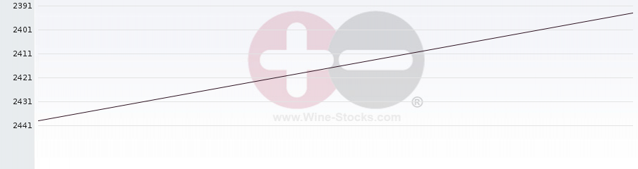 Vineyard World Ranking Chart