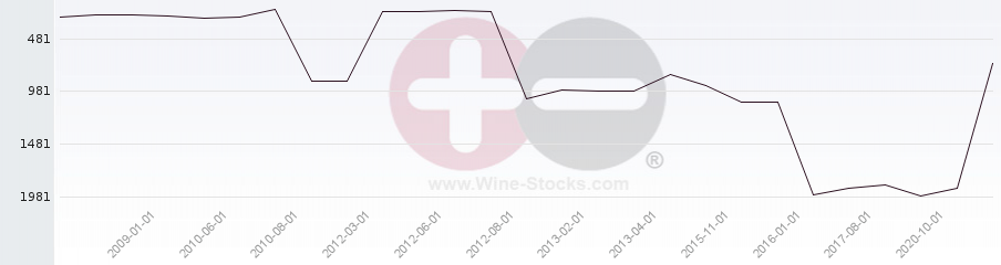 Vineyard World Ranking Chart