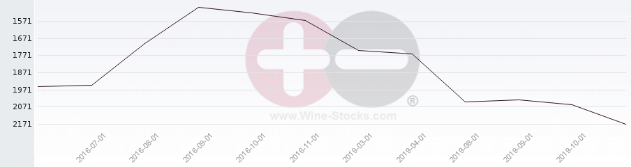 Vineyard World Ranking Chart