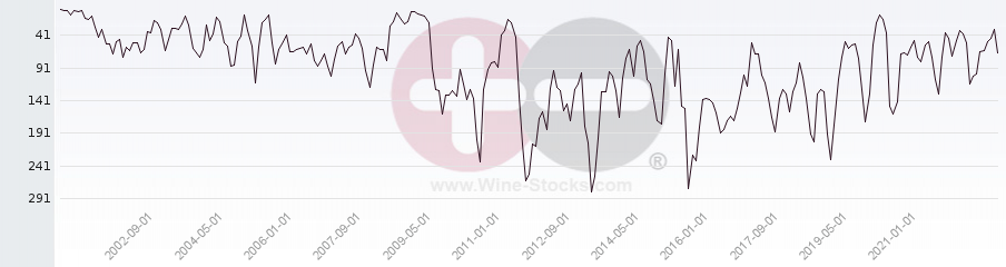 Vineyard World Ranking Chart