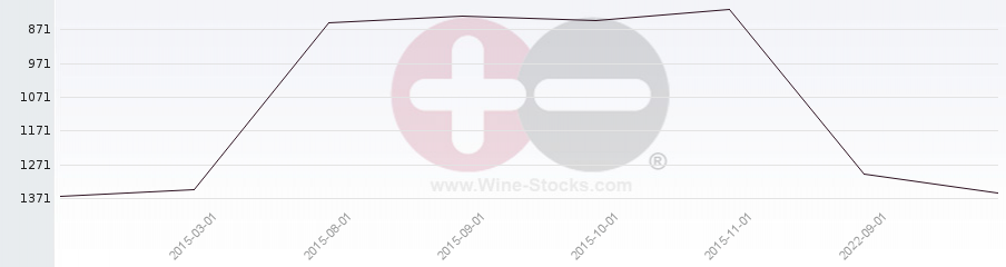 Vineyard World Ranking Chart