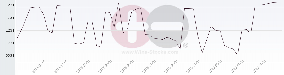 Vineyard World Ranking Chart