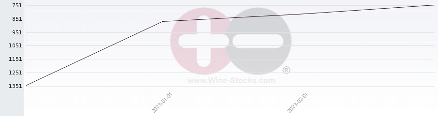 Vineyard World Ranking Chart
