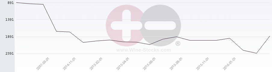 Vineyard World Ranking Chart