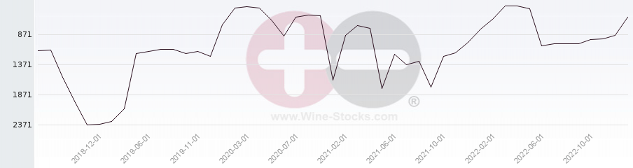 Vineyard World Ranking Chart