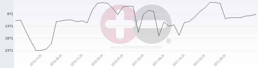 Vineyard World Ranking Chart
