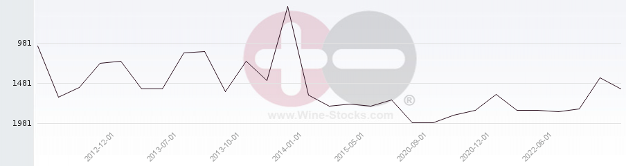 Vineyard World Ranking Chart