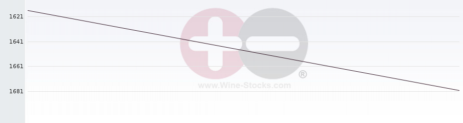 Vineyard World Ranking Chart