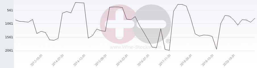Vineyard World Ranking Chart