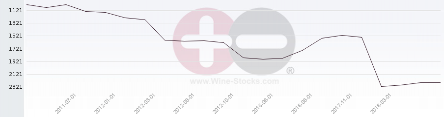 Vineyard World Ranking Chart