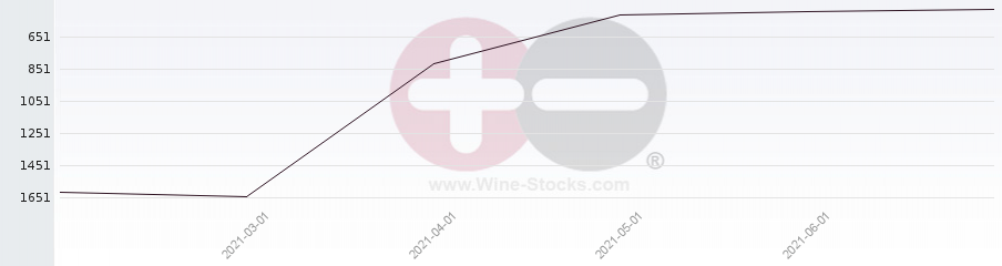 Vineyard World Ranking Chart