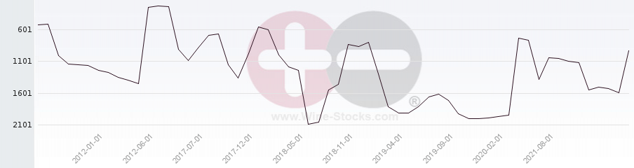 Vineyard World Ranking Chart