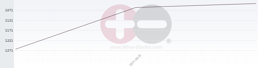 Vineyard World Ranking Chart