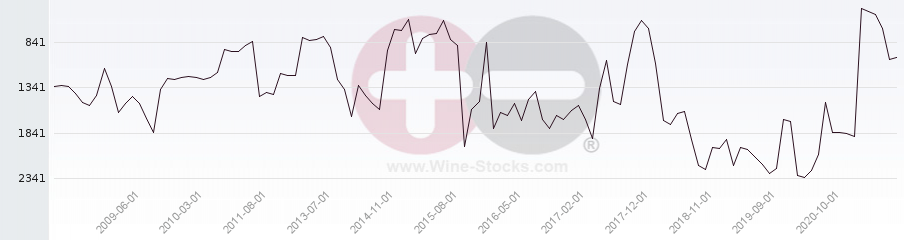 Vineyard World Ranking Chart