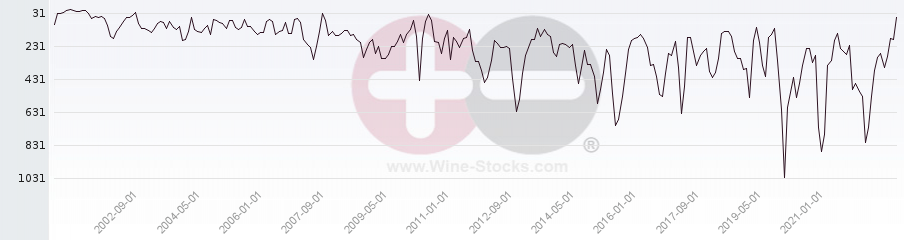Vineyard World Ranking Chart