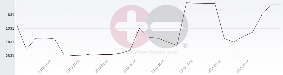 Vineyard World Ranking Chart