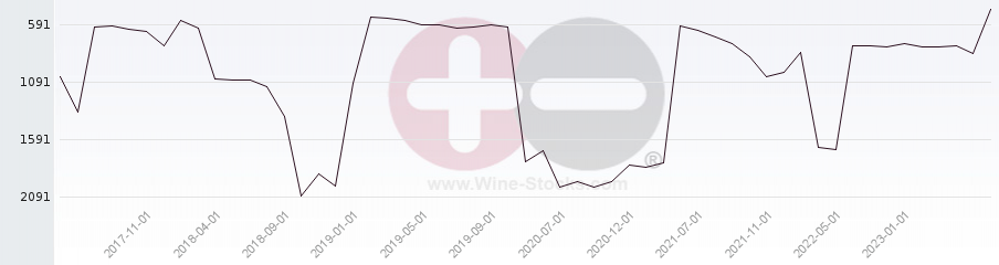 Vineyard World Ranking Chart