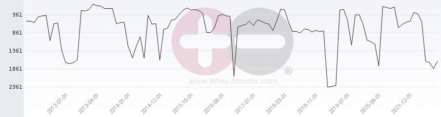 Vineyard World Ranking Chart
