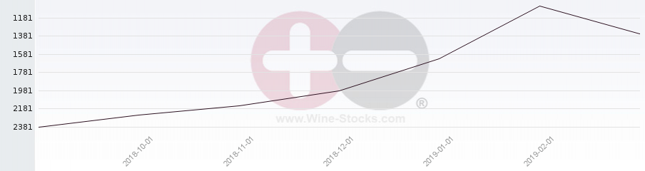 Vineyard World Ranking Chart