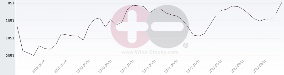 Vineyard World Ranking Chart