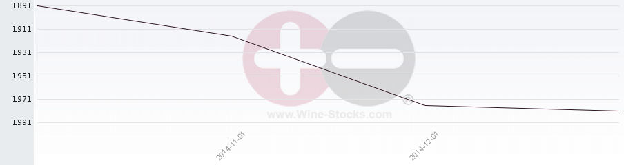 Vineyard World Ranking Chart