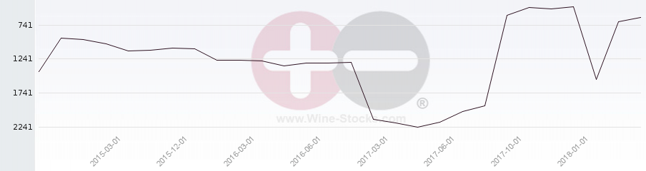 Vineyard World Ranking Chart