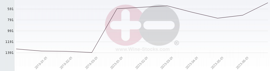 Vineyard World Ranking Chart