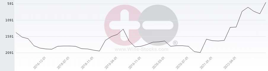 Vineyard World Ranking Chart