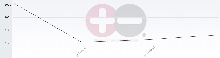 Vineyard World Ranking Chart