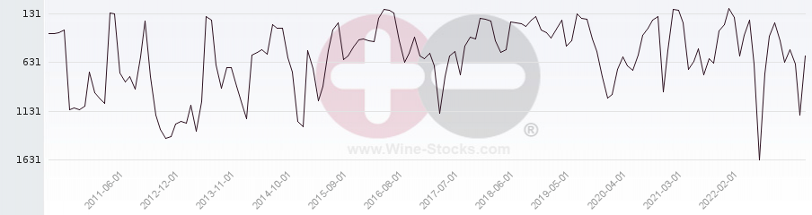 Vineyard World Ranking Chart