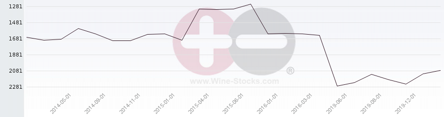 Vineyard World Ranking Chart