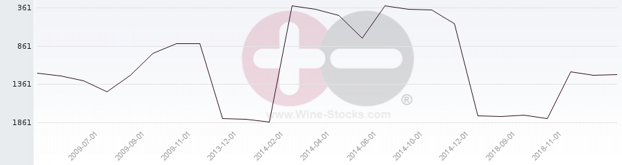 Vineyard World Ranking Chart
