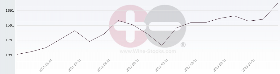 Vineyard World Ranking Chart